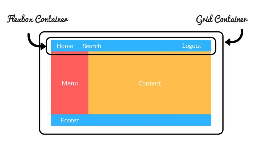 Beginner's Guide To CSS Grid And Flexbox - Ayush Gupta